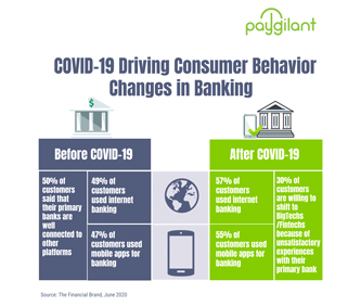 COVID-19 Changing Consumer Behavior in Banking